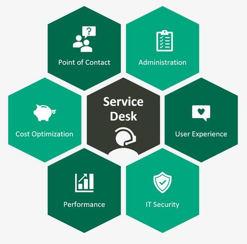 Service Desk Management