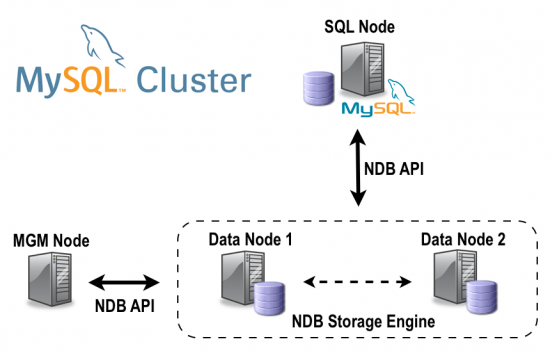 MySQL Cluster Manager