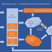 Securing & Auditing Microservices Applications