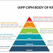 CIPM - IAPP Exam Preparation